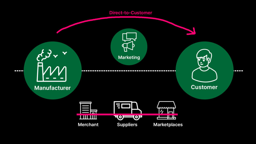 what is d2c model | what is d2c brands